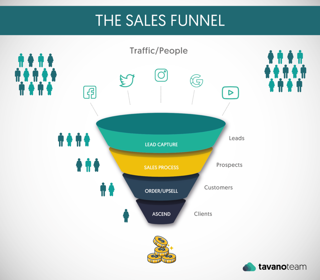 sales-funnel-building-ecommerce